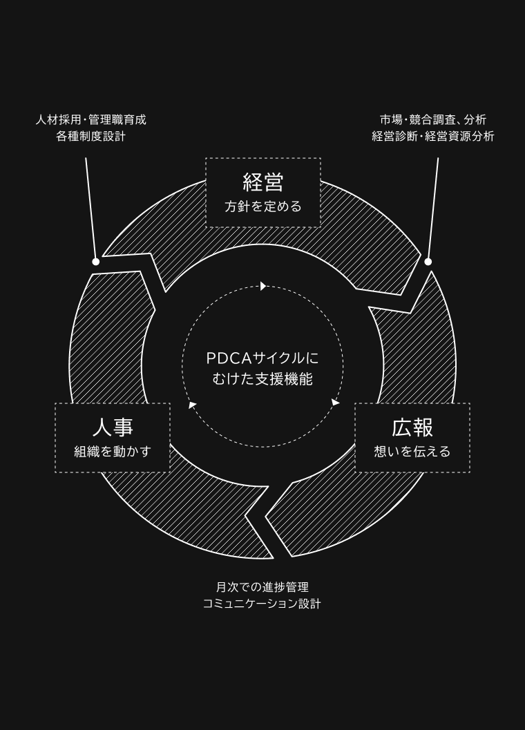 畔が提供する3つのサービス